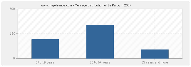 Men age distribution of Le Parcq in 2007